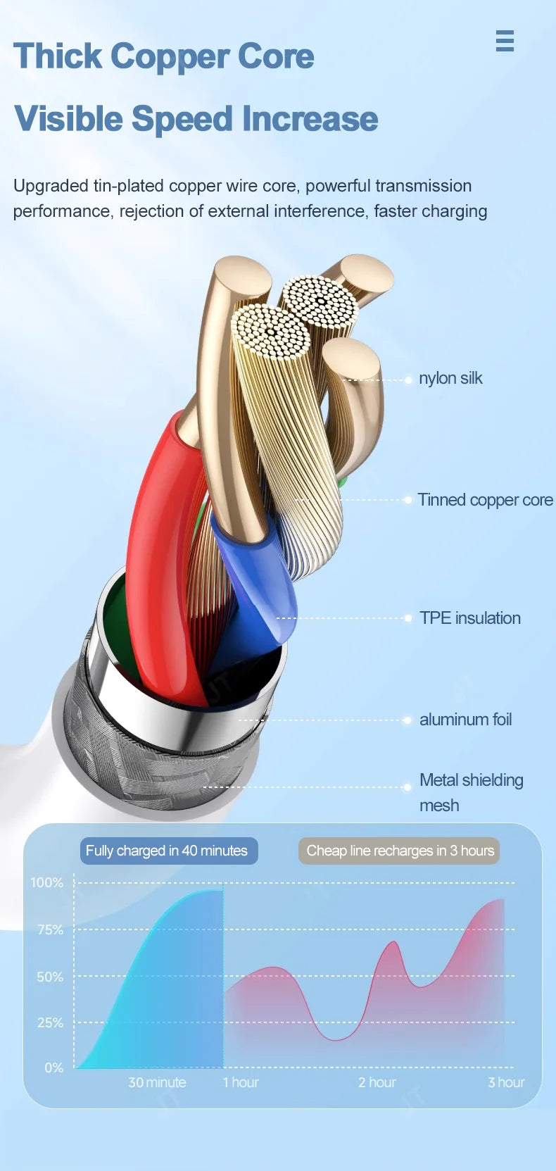 66W 6A Fast Charging USB Type C Cable For  Xiaomi 13 Huawei  P30 Notebook Dual USB C Fast Charger Cable Data Cables