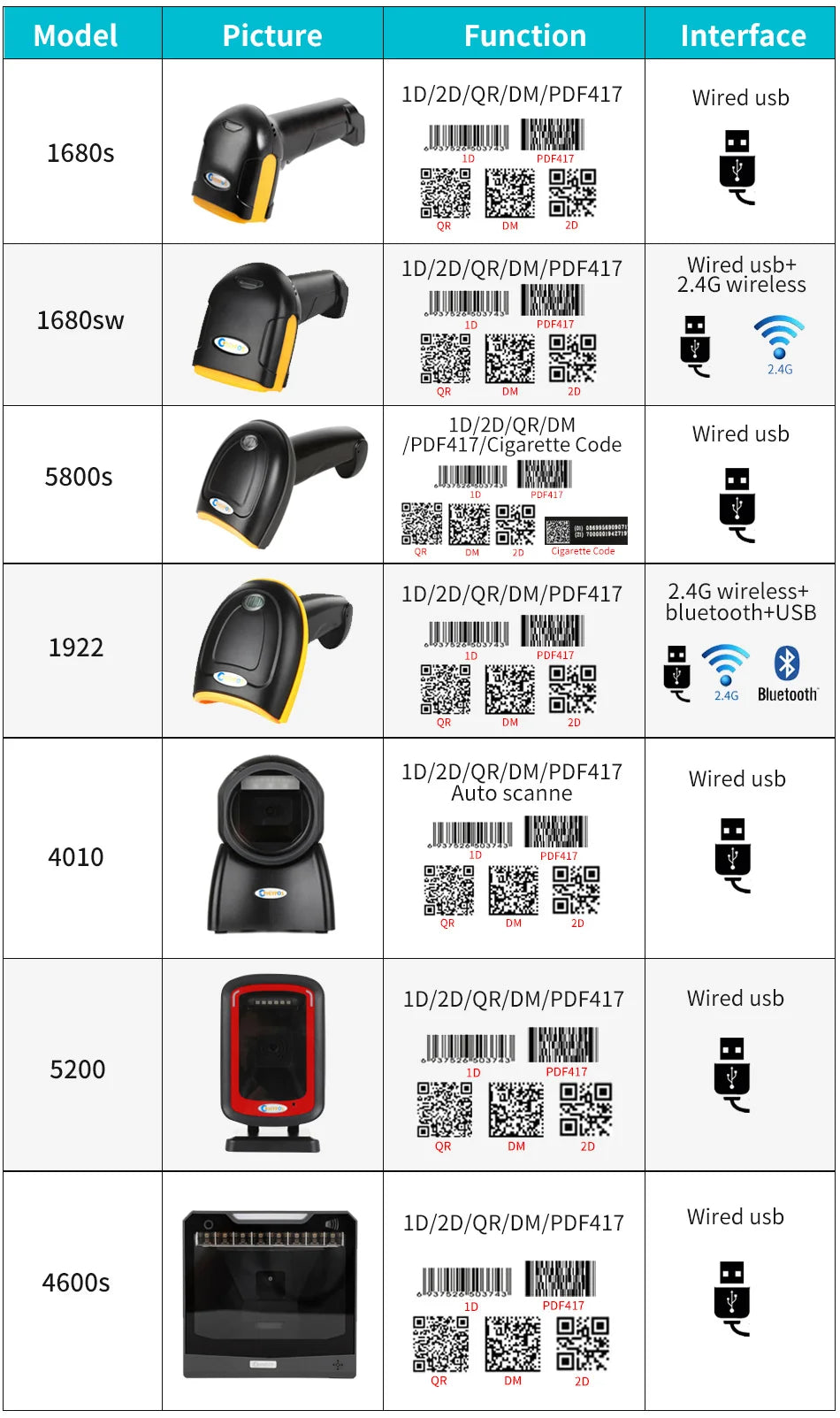 1D/2D  Supermarket Handhel  Barcode Bar  Code Scanner  Reader QR   PDF417 Bluetooth 2.4G Wireless &Wired USB Platform