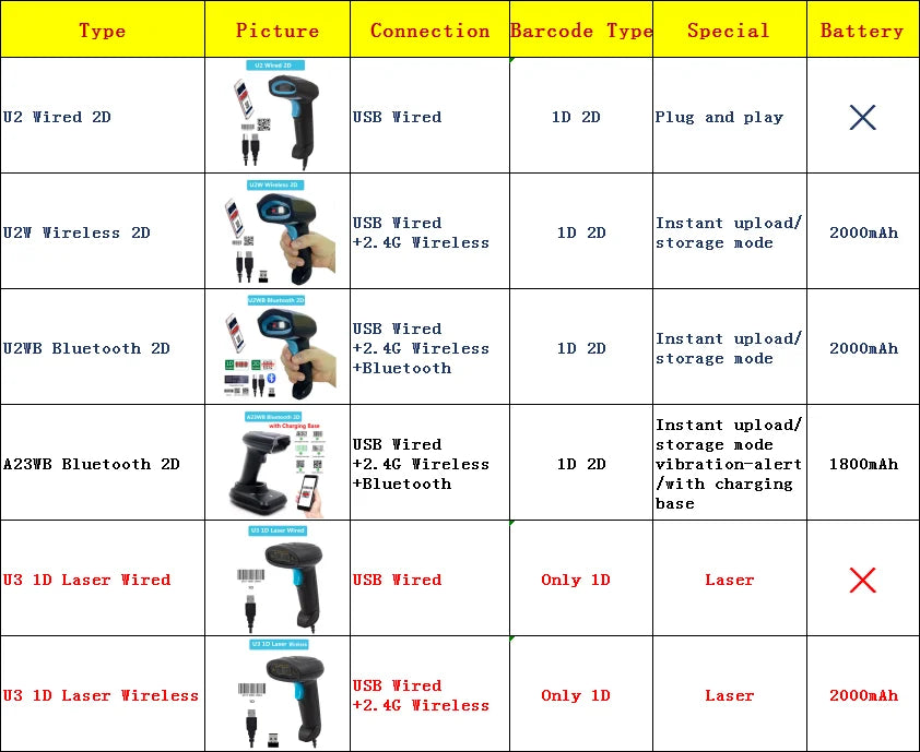 1D/2D Barcode Scanner Wired/Wireless/Bluetooth QR Code Reader for Pos System,PDF417 Desktop Scanner for Warehouse Inventory Shop