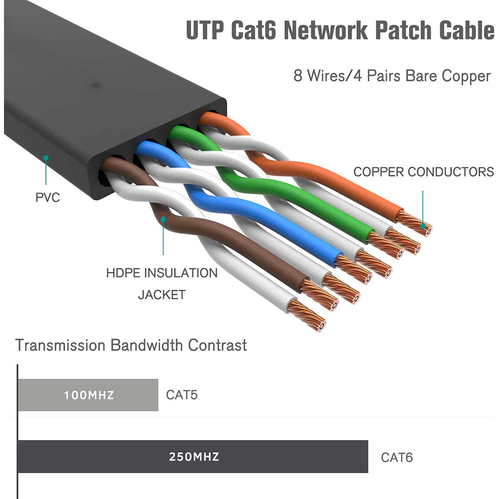 Cat 6 Ethernet Cable 1000M Network, Slim long Flat Internet LAN Patch Cord, Cat6 Solid High Speed weatherproof Cable for Router